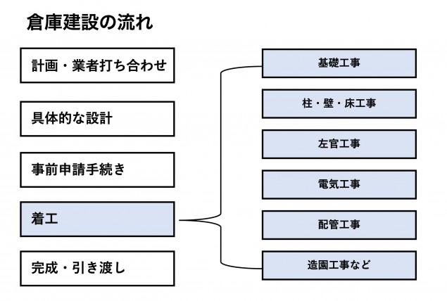 倉庫建設イメージ