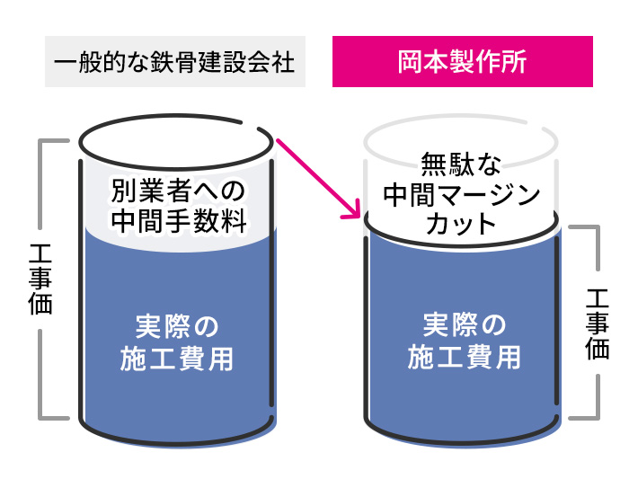 自社施工によるコストメリット